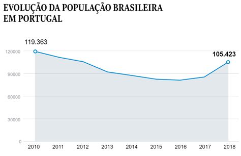 numero de brasileiros em portugal 2023