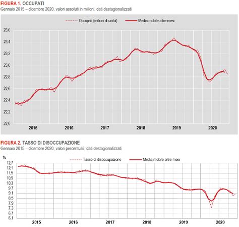 numero disoccupati in italia 2023
