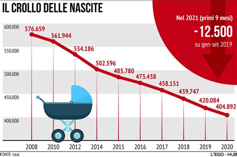 numero nati in italia nel 2022