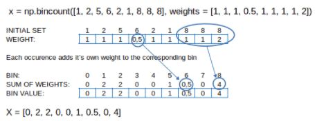 Numpy Bincount Example