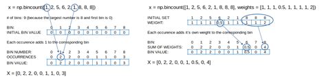 Numpy Bincount Negative Numbers
