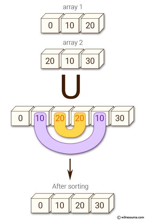numpy find union of two arrays