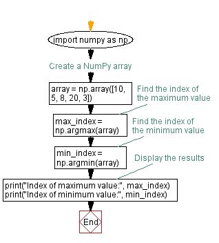 numpy index of maximum