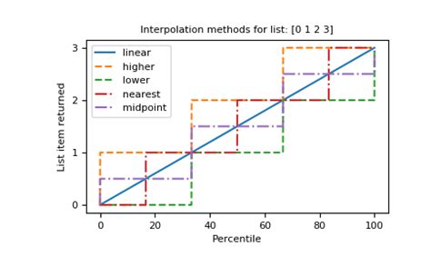 numpy percentile