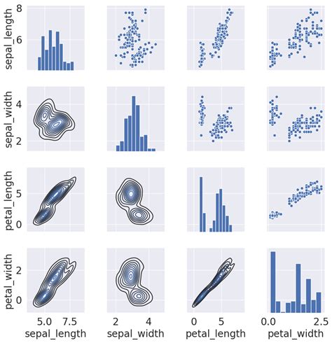 numpy vs pandas vs matplotlib vs seaborn