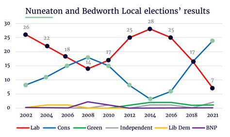 nuneaton and bedworth election results 2024