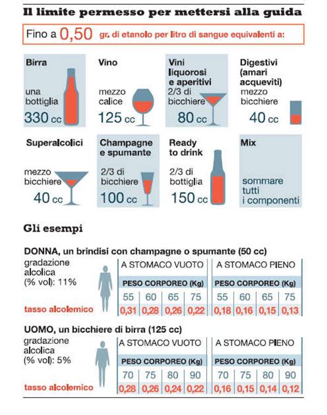 nuovi limiti alcol guida