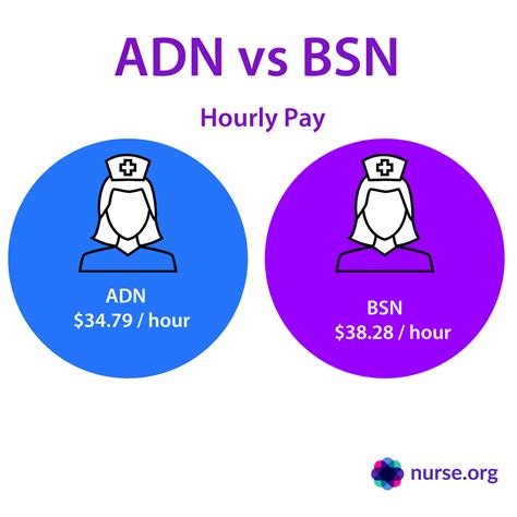 nurse adn salary vs bsn