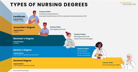 Nurse Degree Levels Explained