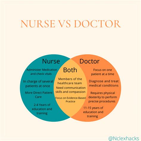 Nurse Vs Doctor Difference