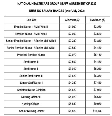 Nurse Manager Pay