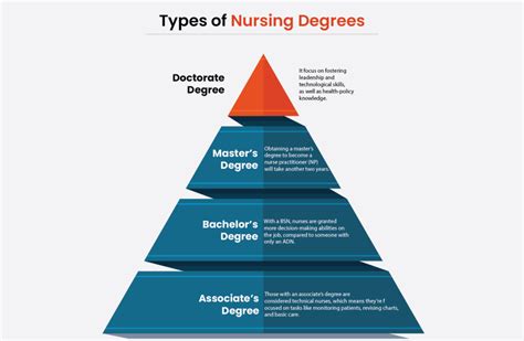 Nurse Masters Degrees Online