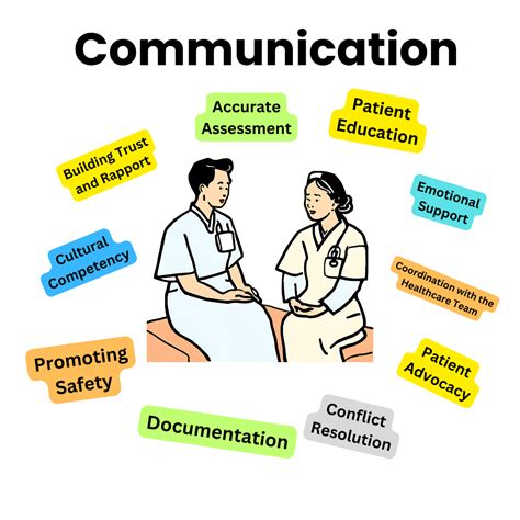 Nurses Effective Communication Skills