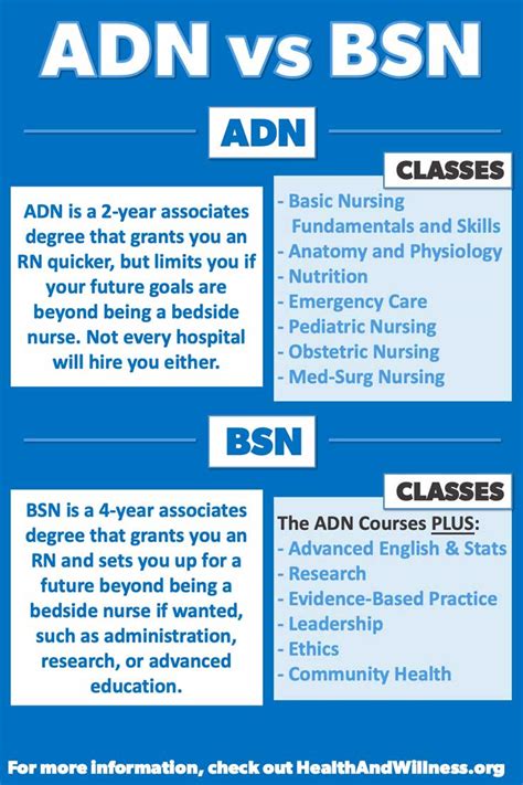 ADN vs BSN Nursing Degrees Compared