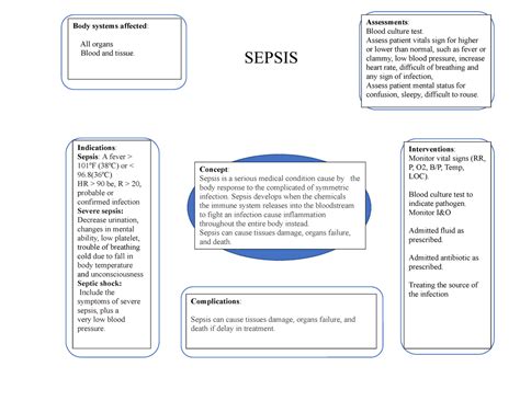 nursing concepts for sepsis