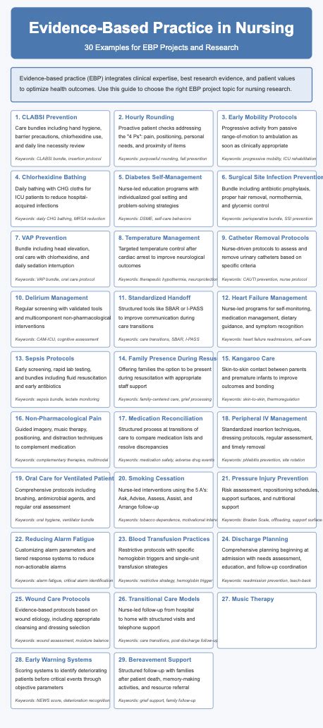 5 Nursing EBP Examples
