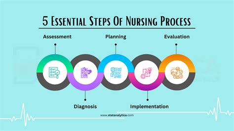5 Steps Nursing Process