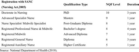 5 Nursing Qualifications