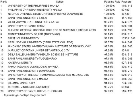 nursing school ranking philippines