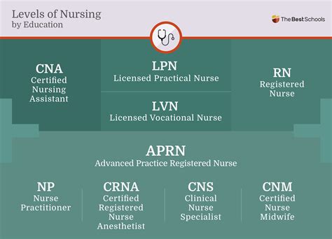 5 Nursing Tiers