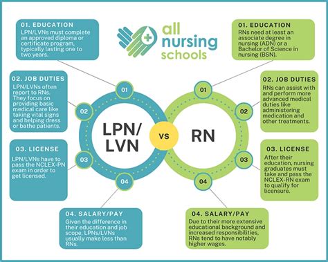 Nursing vs Registered Nursing Careers