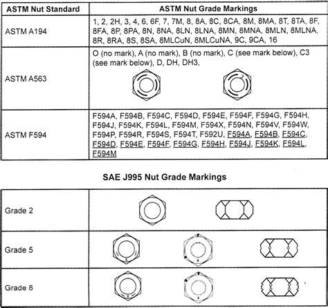 Nut Bolt Grade