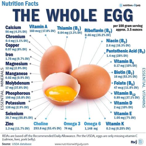 Microblog The Nutrition Facts of the Whole Egg Nutrition with Judy