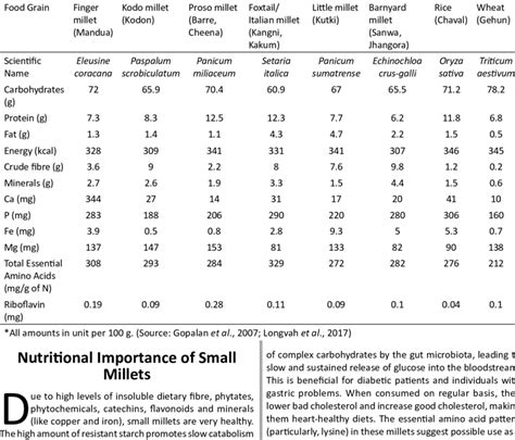 Nutritional Value Of Bulrush Millet