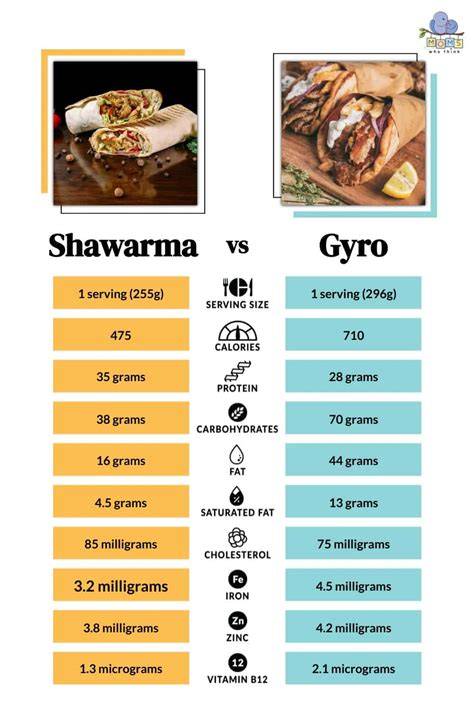 A Guide to the Nutritional Value and Calories in Gyro Meat Dantat