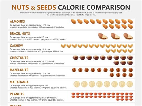 Nutritional Value Of Nuts Chart Pdf