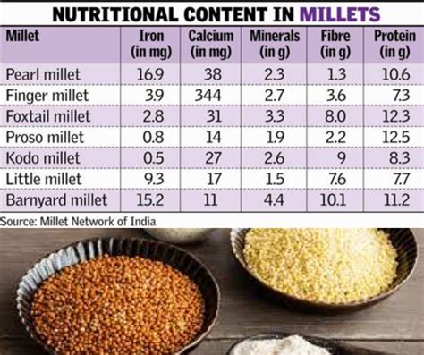 Nutritional Value Of White Millet