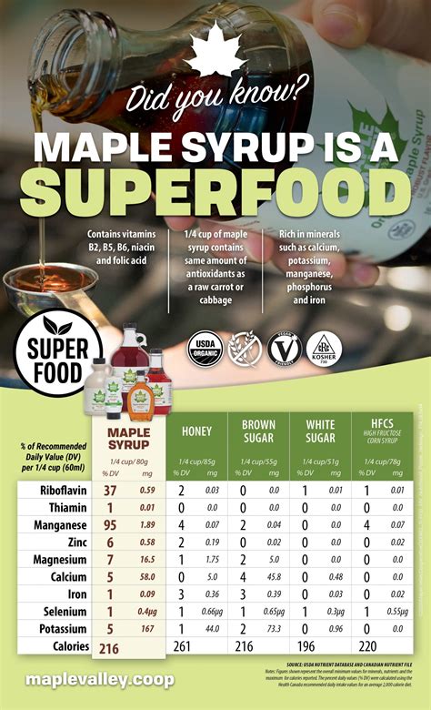 nutritional values of maple syrup