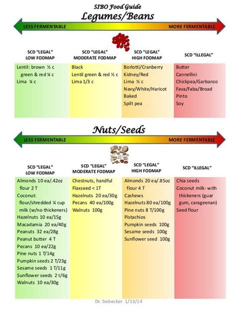 Nuts Scd Diet