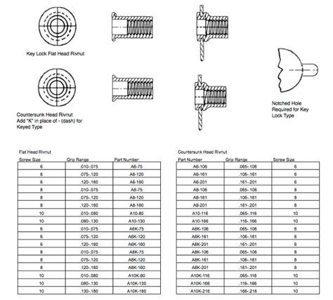 Nutsert Hole Rivnut Drill Bit Size Chart
