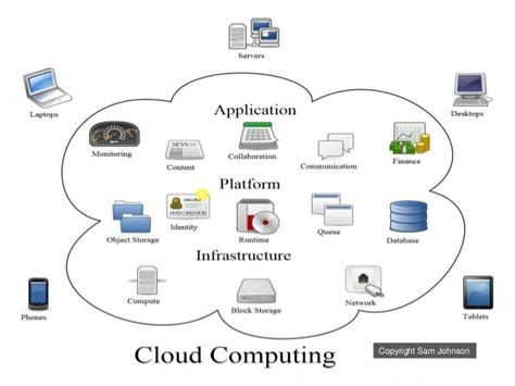 Nutshell Of Cloud Computing