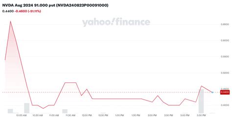 nvda stock chart yahoo finance