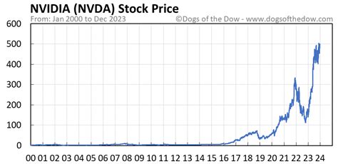 nvda stock price forecast 2028