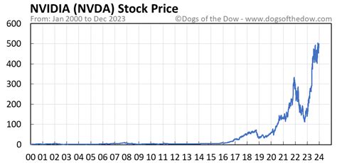 nvda stock price today google