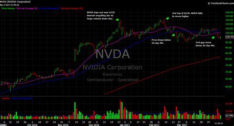 nvda stock quote