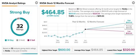 nvda target price tipranks
