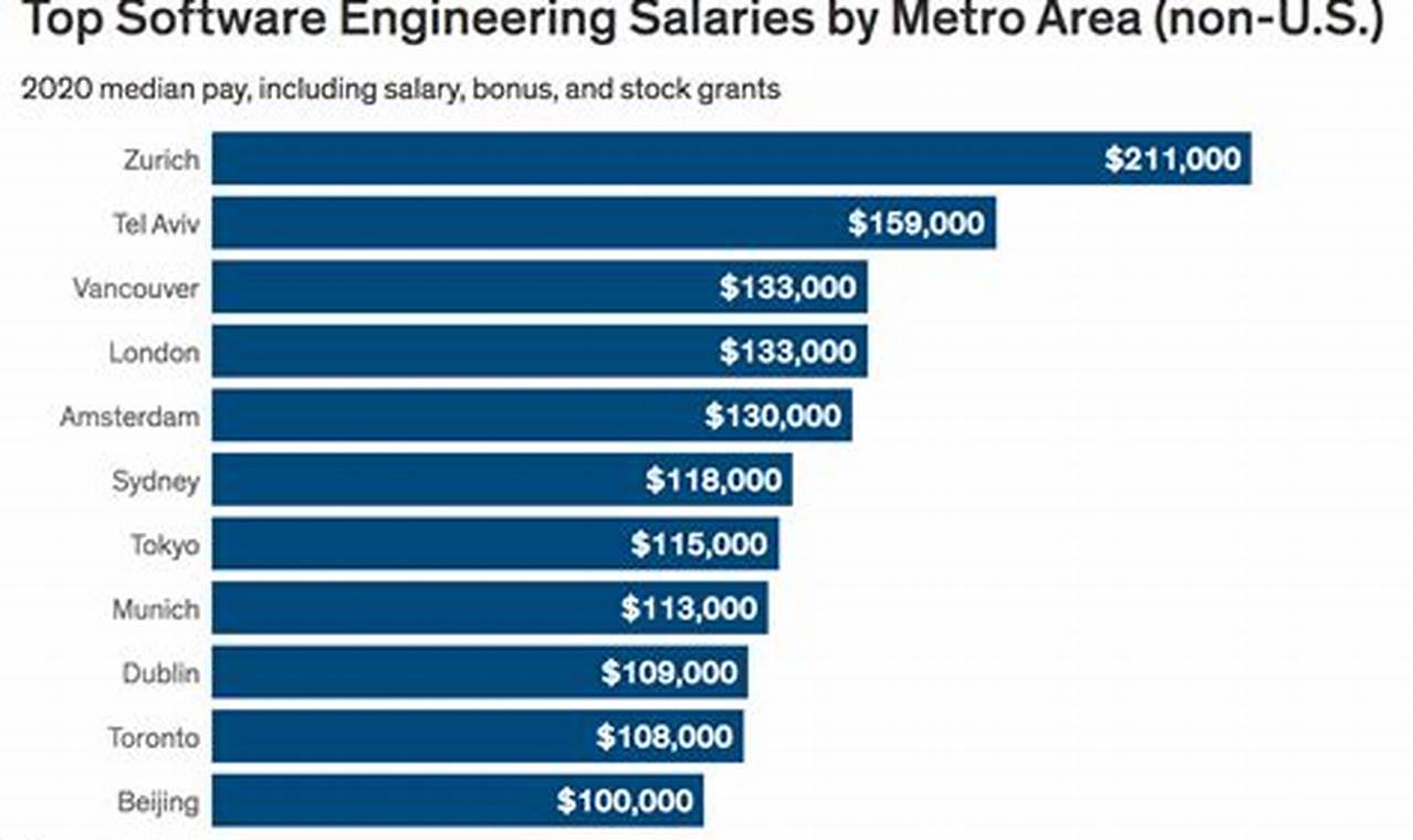 Unlock the Earning Potential: A Comprehensive Guide to NVIDIA Senior Software Engineer Salary
