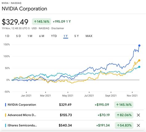 nvidia and amd stocks