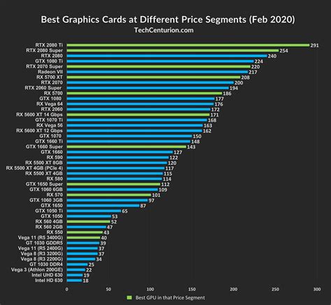 nvidia card performance chart