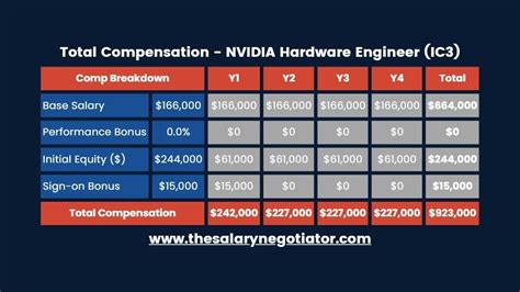 nvidia engineer salary