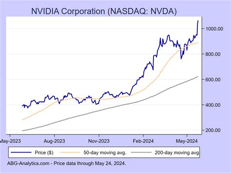 nvidia share price chart