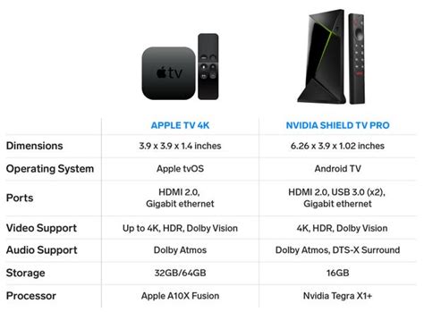 This Are Nvidia Shield Tv Pro Vs Apple Tv 4K  2Nd Generation  Specs Popular Now
