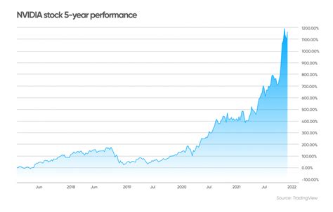 nvidia stock 5 year forecast