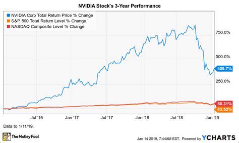 nvidia stock news today 2018