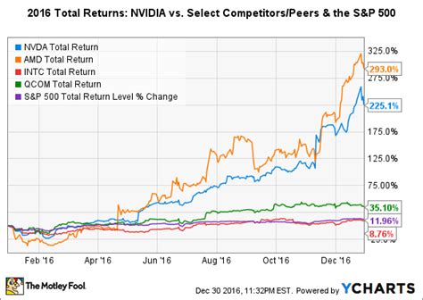 nvidia stock performance chart