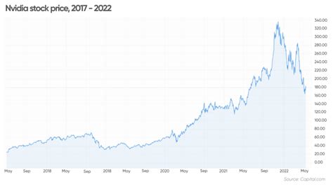 nvidia stock price 2020